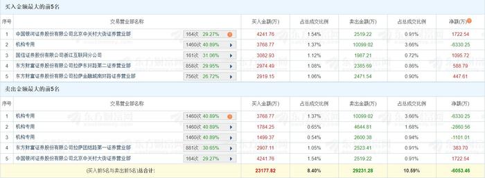 威领股份跌9.81%，机构龙虎榜净卖出2234.79万元