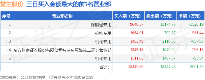 威领股份跌9.81%，机构龙虎榜净卖出2234.79万元
